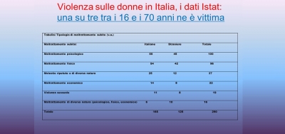 Violenza sulle donne in Italia: i dati Istat.